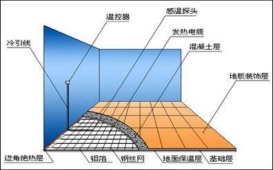 伴熱地暖系統